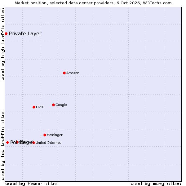 Market position of Beget vs. Pointer vs. Private Layer