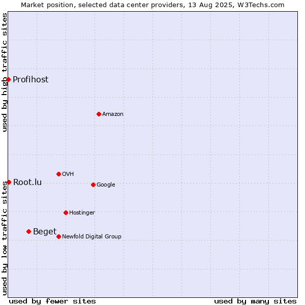 Market position of Beget vs. Root.lu vs. Profihost