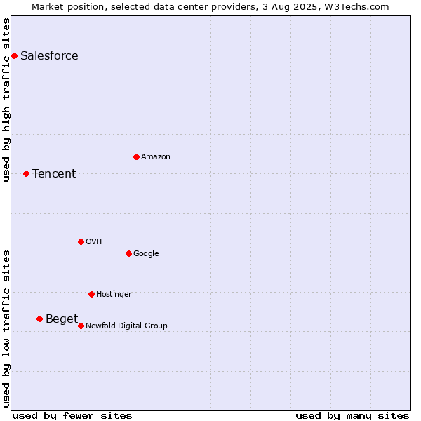 Market position of Beget vs. Tencent vs. Salesforce