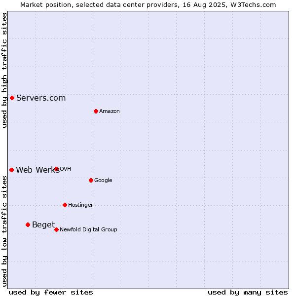 Market position of Beget vs. Servers.com vs. Web Werks