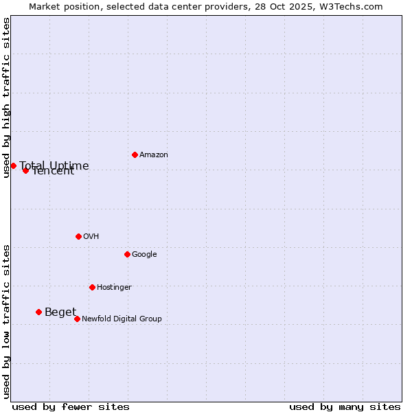 Market position of Beget vs. Tencent vs. Total Uptime