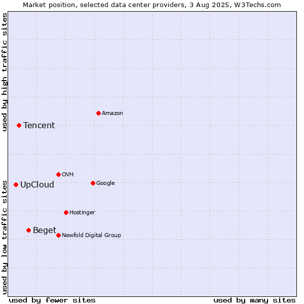 Market position of Beget vs. Tencent vs. UpCloud
