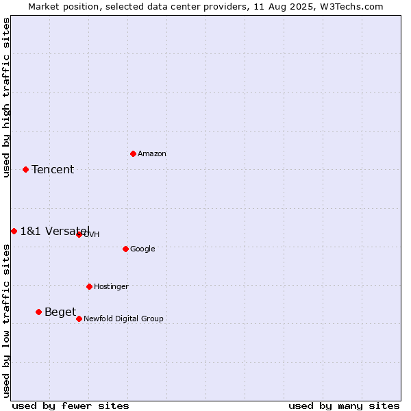 Market position of Beget vs. Tencent vs. 1&1 Versatel