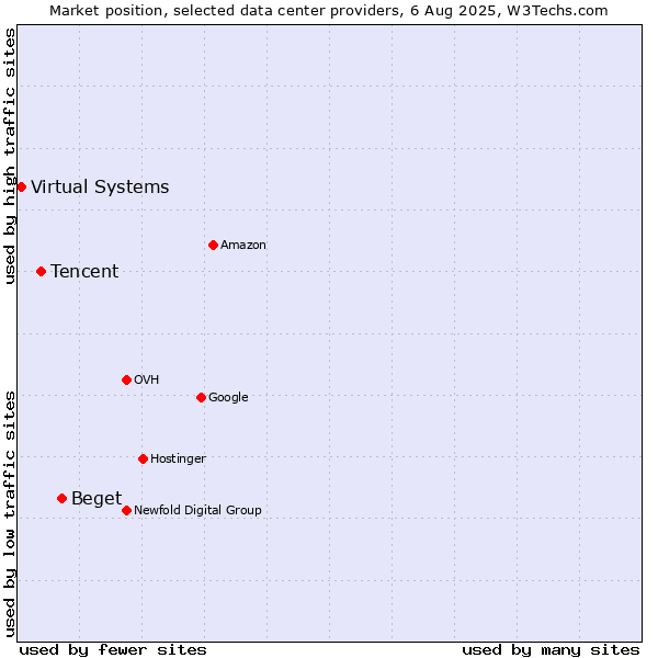 Market position of Beget vs. Tencent vs. Virtual Systems