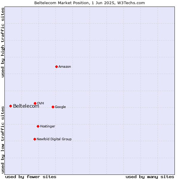 Market position of Beltelecom