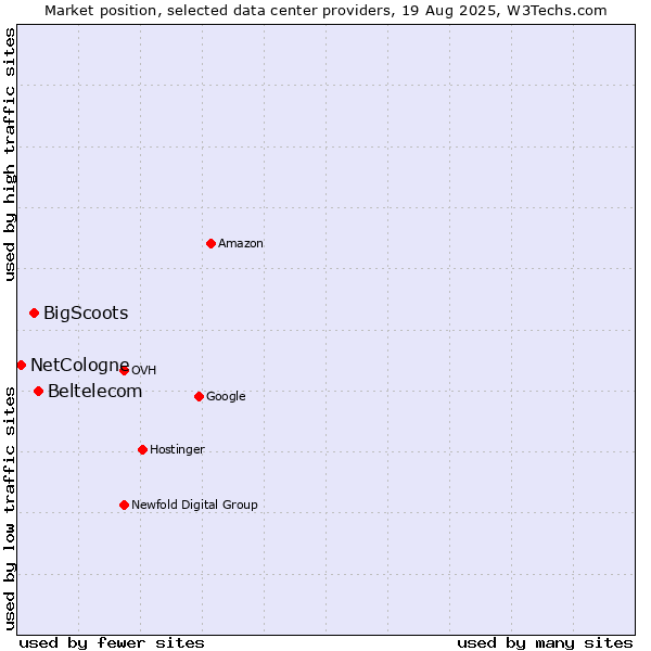 Market position of Beltelecom vs. BigScoots vs. NetCologne