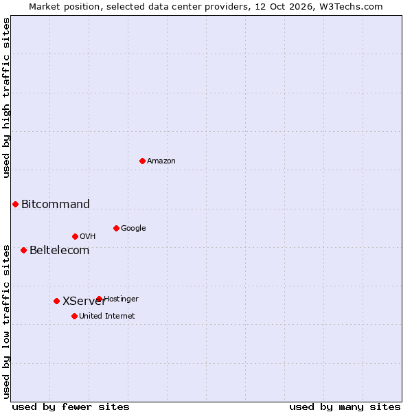 Market position of XServer vs. Beltelecom vs. Bitcommand