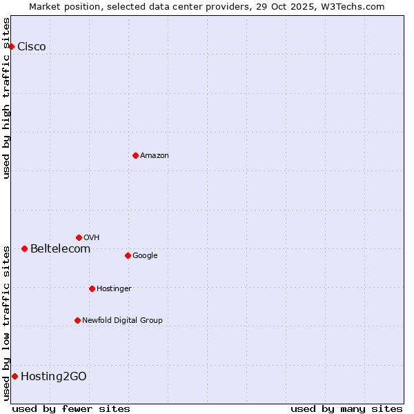 Market position of Beltelecom vs. Hosting2GO vs. Cisco