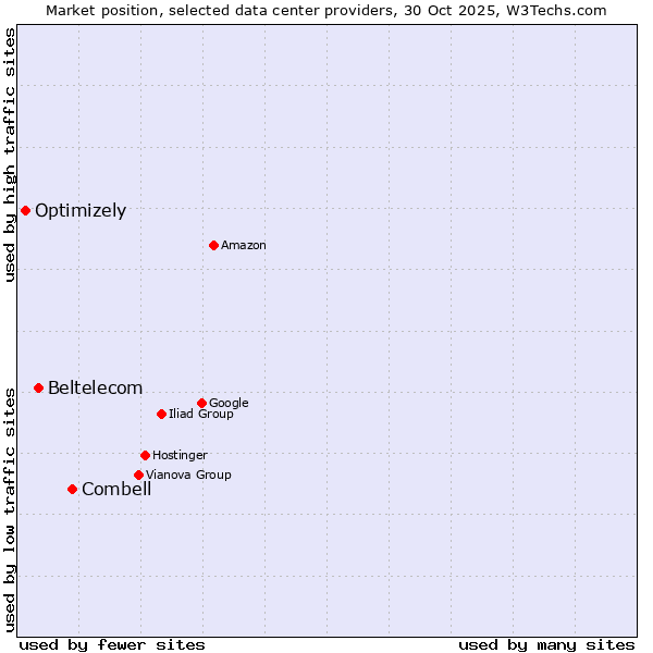 Market position of Combell vs. Beltelecom vs. Optimizely