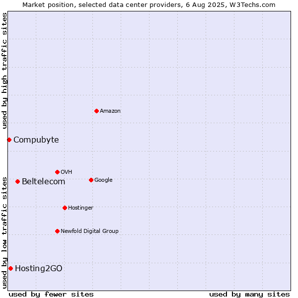 Market position of Beltelecom vs. Hosting2GO vs. Compubyte