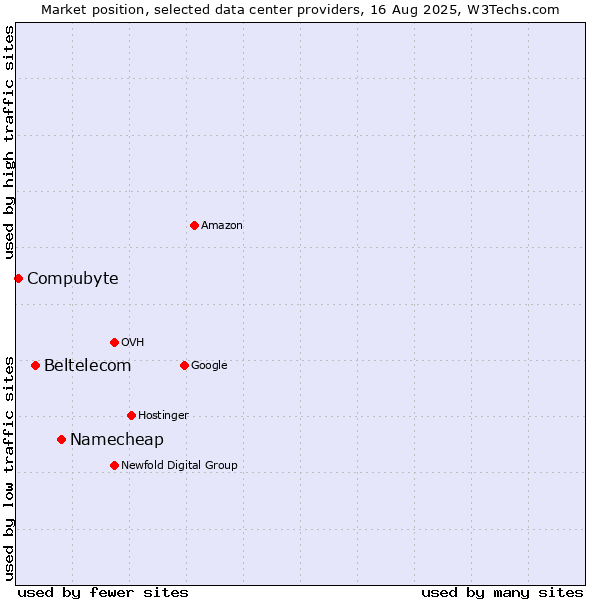 Market position of Namecheap vs. Beltelecom vs. Compubyte