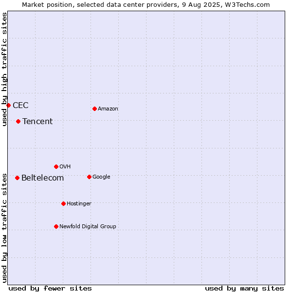Market position of Tencent vs. Beltelecom vs. CEC