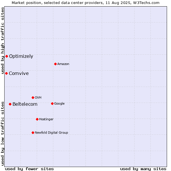 Market position of Beltelecom vs. Optimizely vs. Comvive