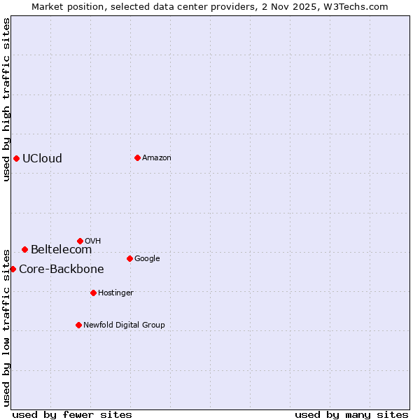 Market position of Beltelecom vs. UCloud vs. Core-Backbone