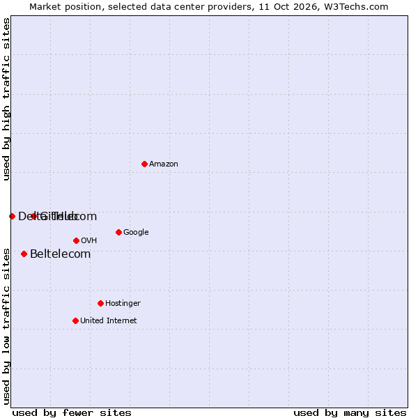 Market position of GitHub vs. Beltelecom vs. Delta Telecom