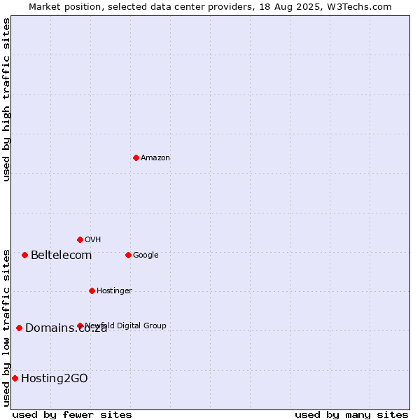Market position of Beltelecom vs. Domains.co.za vs. Hosting2GO