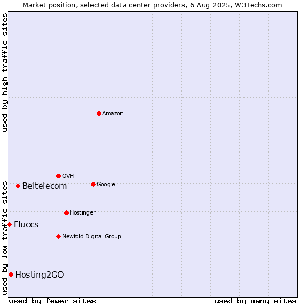 Market position of Beltelecom vs. Hosting2GO vs. Fluccs
