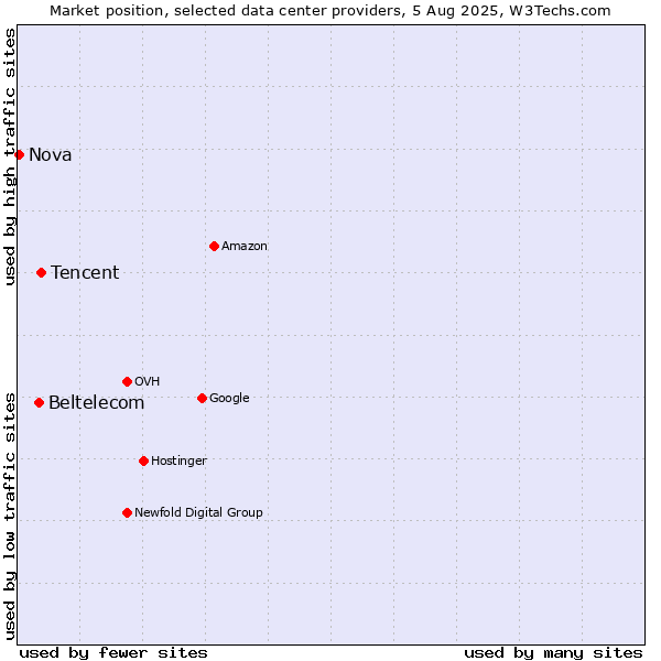 Market position of Tencent vs. Beltelecom vs. Nova