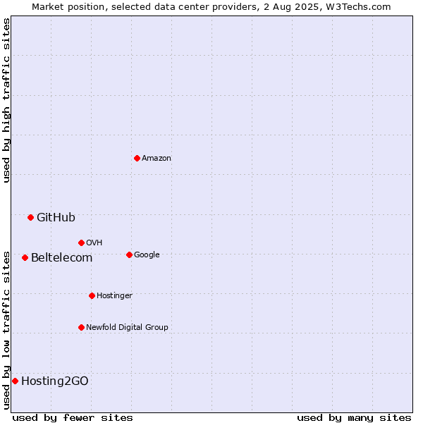 Market position of GitHub vs. Beltelecom vs. Hosting2GO