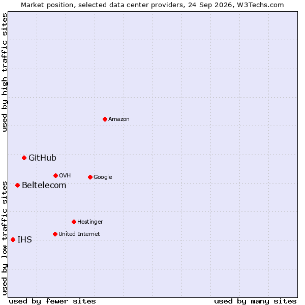 Market position of GitHub vs. Beltelecom vs. IHS