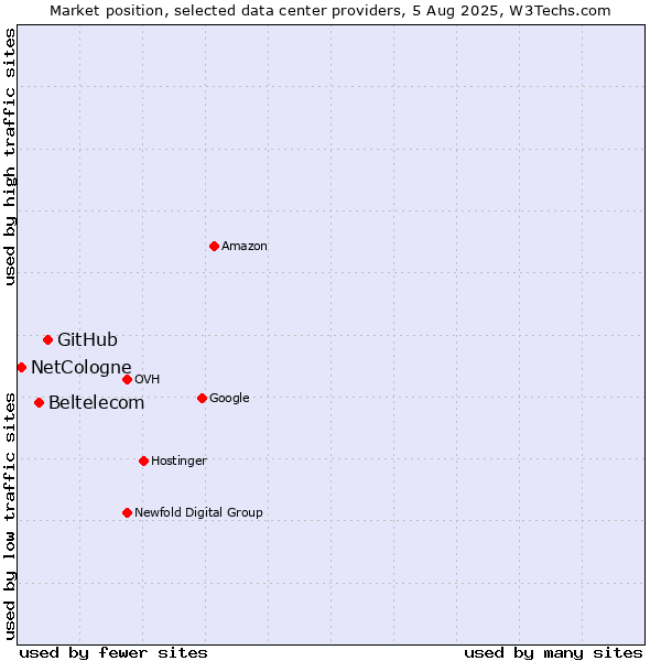 Market position of GitHub vs. Beltelecom vs. NetCologne