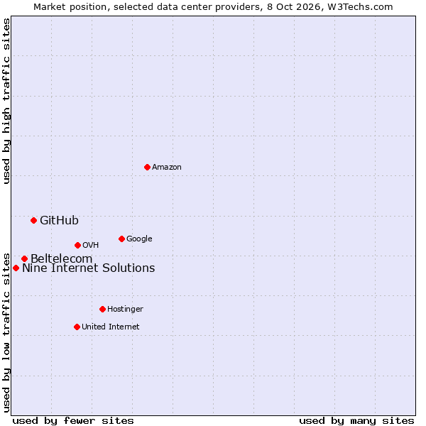 Market position of GitHub vs. Beltelecom vs. Nine Internet Solutions