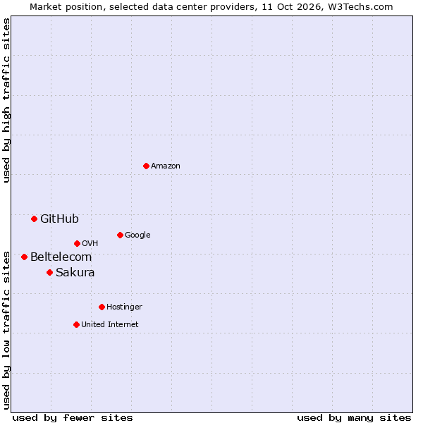 Market position of Sakura vs. GitHub vs. Beltelecom