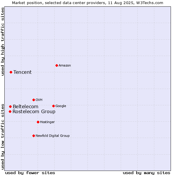 Market position of Tencent vs. Beltelecom vs. Rostelecom Group