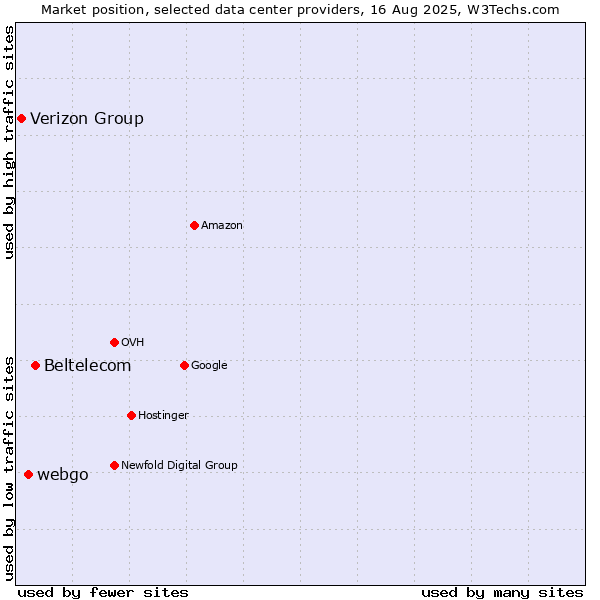 Market position of Beltelecom vs. webgo vs. Verizon Group