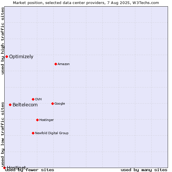 Market position of Beltelecom vs. Optimizely vs. Hostinet