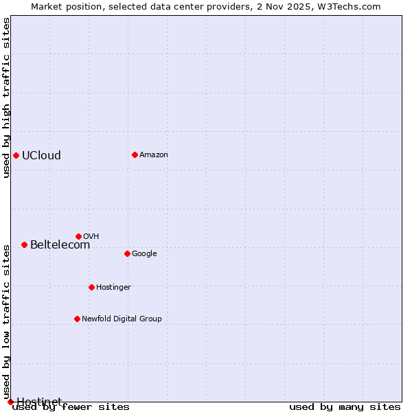 Market position of Beltelecom vs. UCloud vs. Hostinet