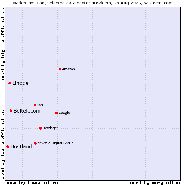 Market position of Beltelecom vs. Linode vs. Hostland