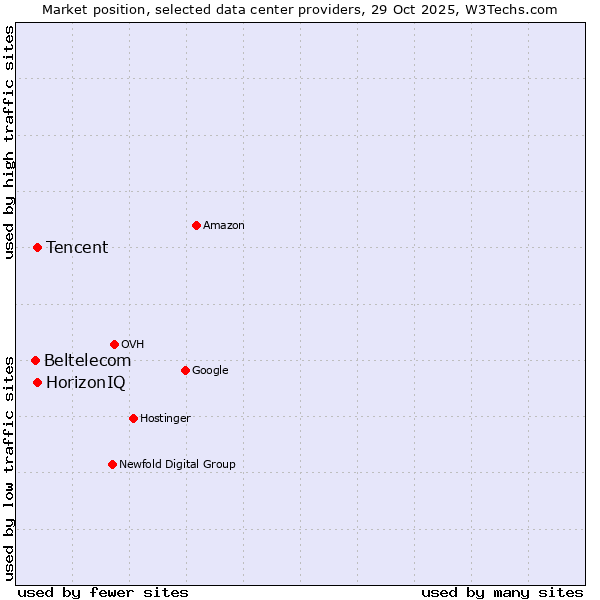 Market position of HorizonIQ vs. Tencent vs. Beltelecom