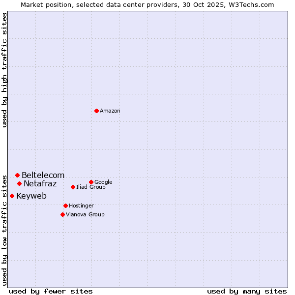 Market position of Netafraz vs. Beltelecom vs. Keyweb