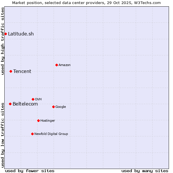 Market position of Tencent vs. Beltelecom vs. Latitude.sh