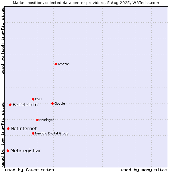 Market position of Beltelecom vs. Netinternet vs. Metaregistrar