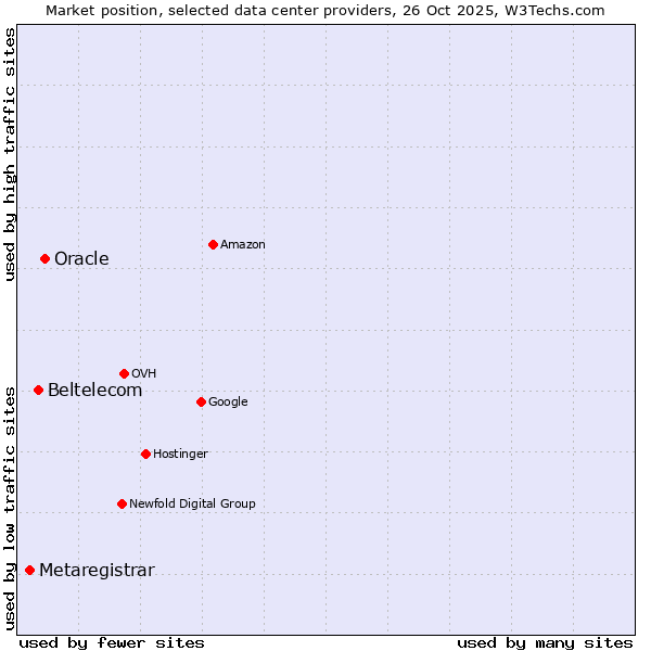 Market position of Oracle vs. Beltelecom vs. Metaregistrar