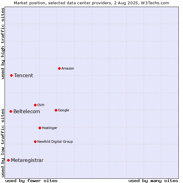 Market position of Tencent vs. Beltelecom vs. Metaregistrar