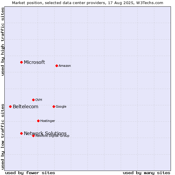 Market position of Network Solutions vs. Microsoft vs. Beltelecom