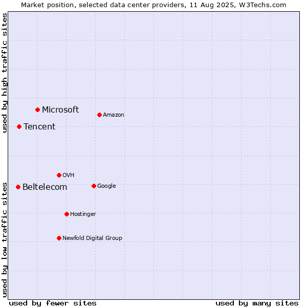 Market position of Microsoft vs. Tencent vs. Beltelecom