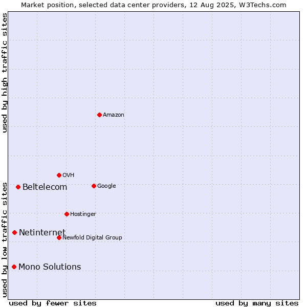 Market position of Beltelecom vs. Netinternet vs. Mono Solutions