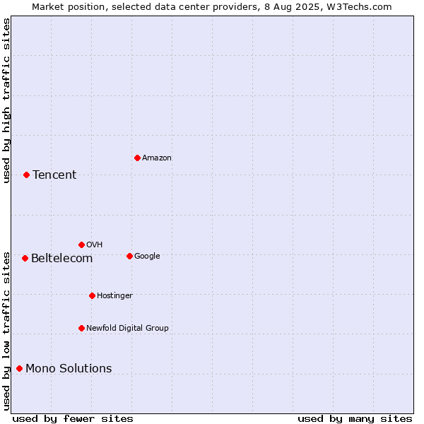Market position of Tencent vs. Beltelecom vs. Mono Solutions