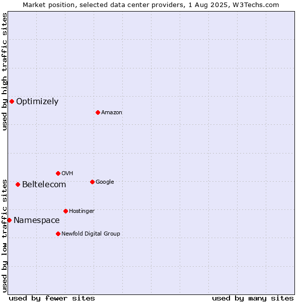 Market position of Beltelecom vs. Optimizely vs. Namespace