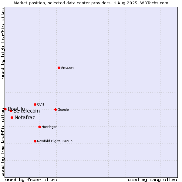 Market position of Netafraz vs. Beltelecom vs. Root.lu