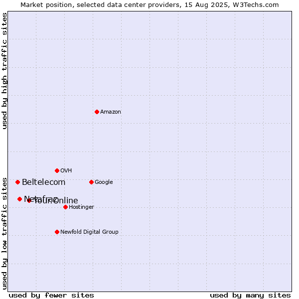 Market position of Your.Online vs. Netafraz vs. Beltelecom