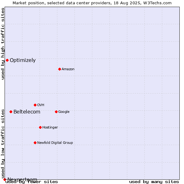 Market position of Beltelecom vs. Optimizely vs. Nexperteam