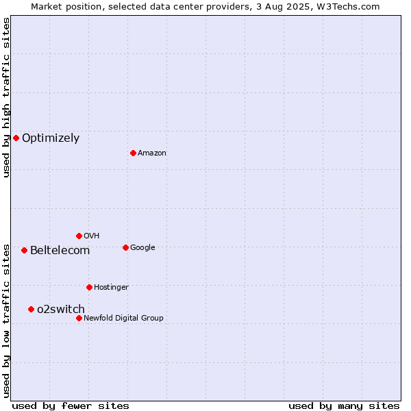 Market position of o2switch vs. Beltelecom vs. Optimizely