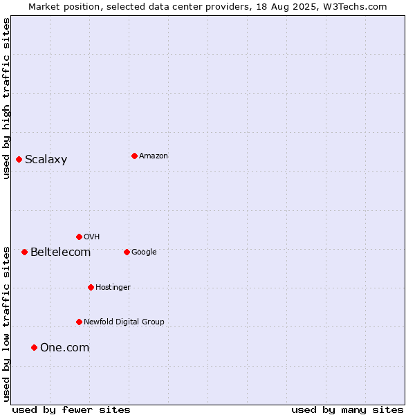 Market position of One.com vs. Beltelecom vs. Scalaxy