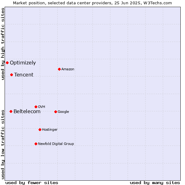 Market position of Tencent vs. Beltelecom vs. Optimizely