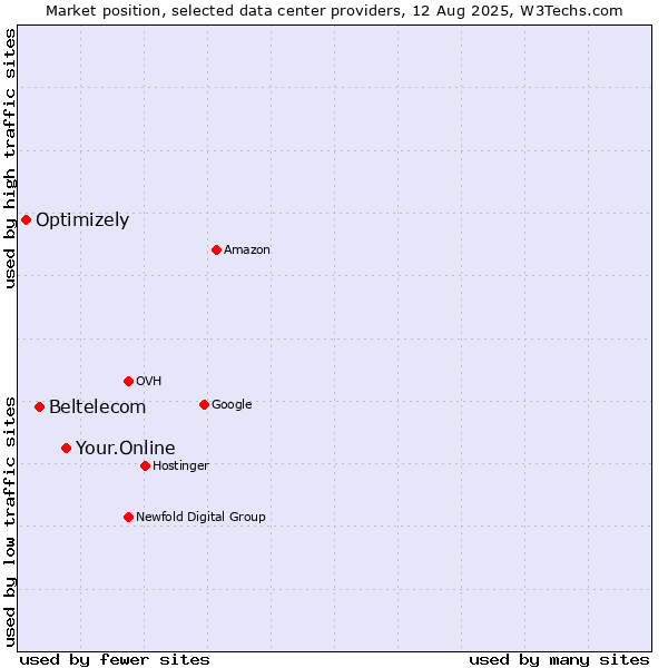 Market position of Your.Online vs. Beltelecom vs. Optimizely